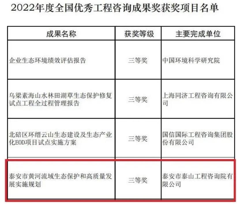 喜報(bào)丨泰山工程咨詢院榮膺全國優(yōu)秀工程咨詢成果獎(jiǎng)